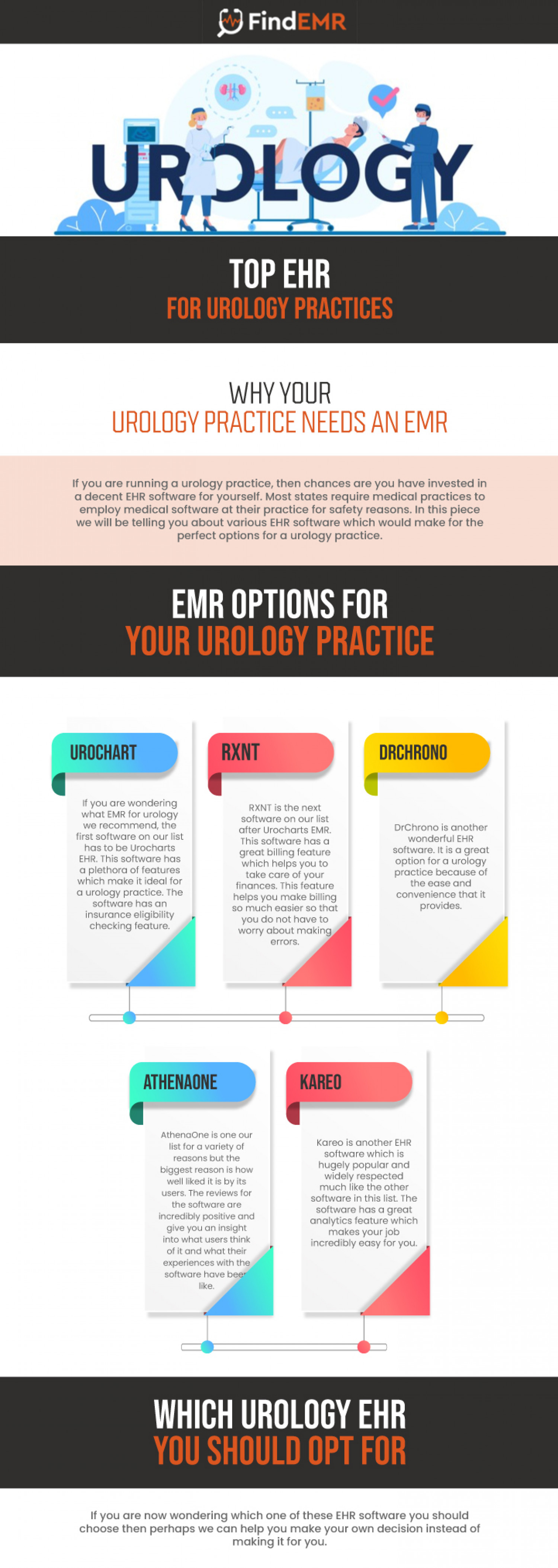 Top EMR Options For Your Urology Practices Infographic