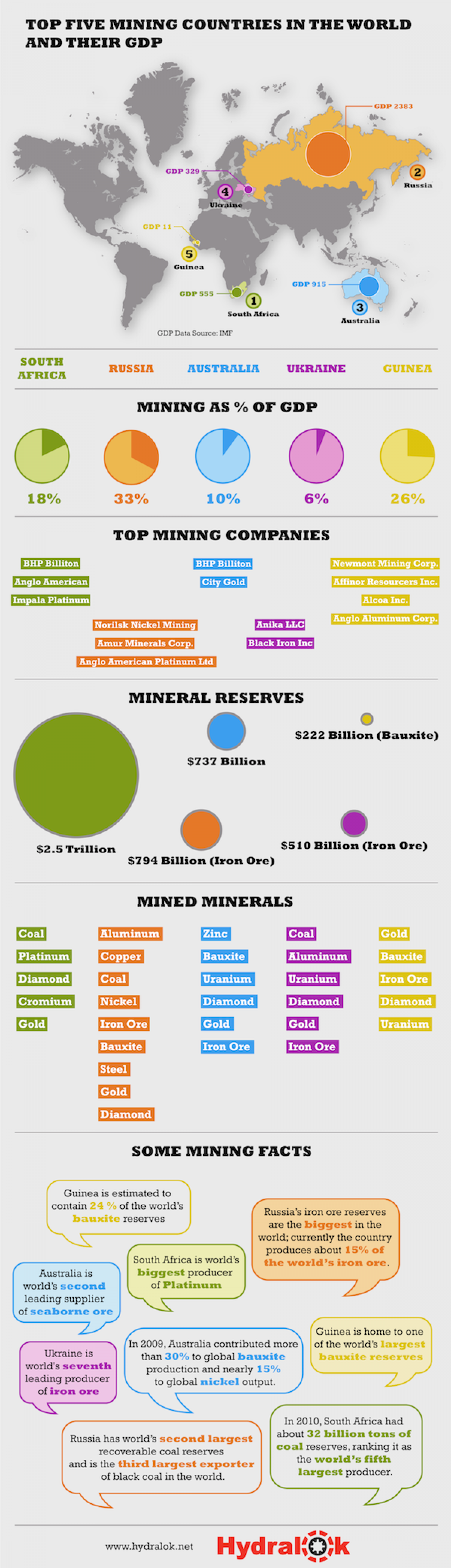 Top Five Mining Countries in the World and their GDP Infographic