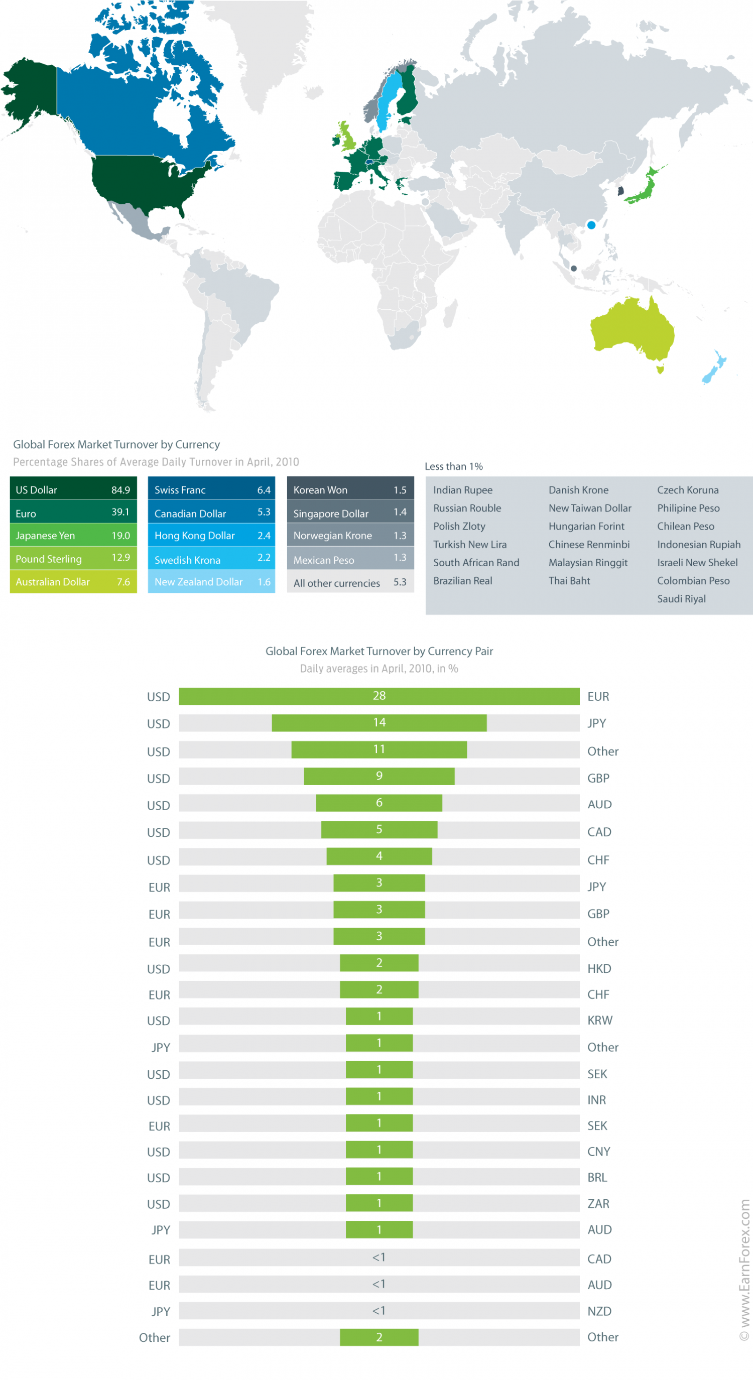 Top Forex Currencies Infographic