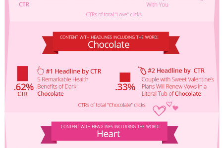 Top Global Valentine's Day Clicks Infographic
