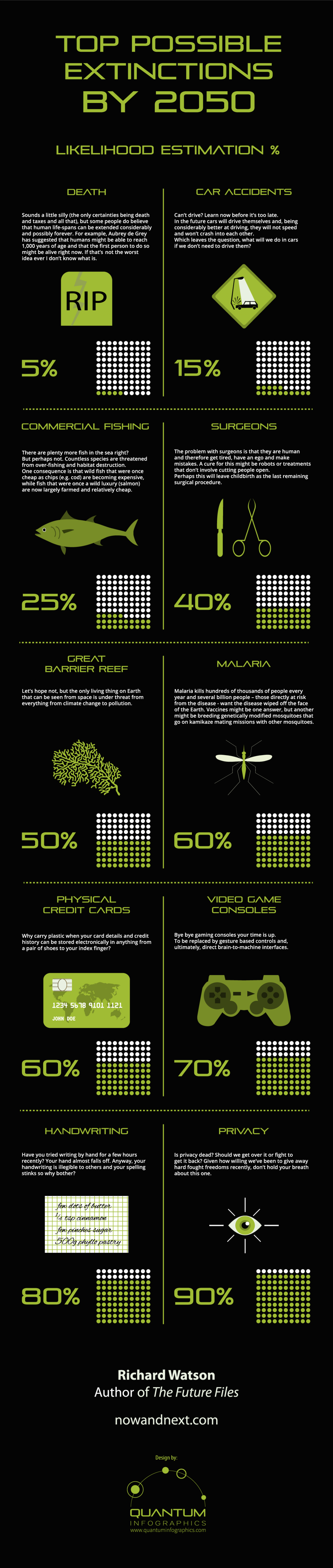 Top Possible Extinctions by 2050 Infographic