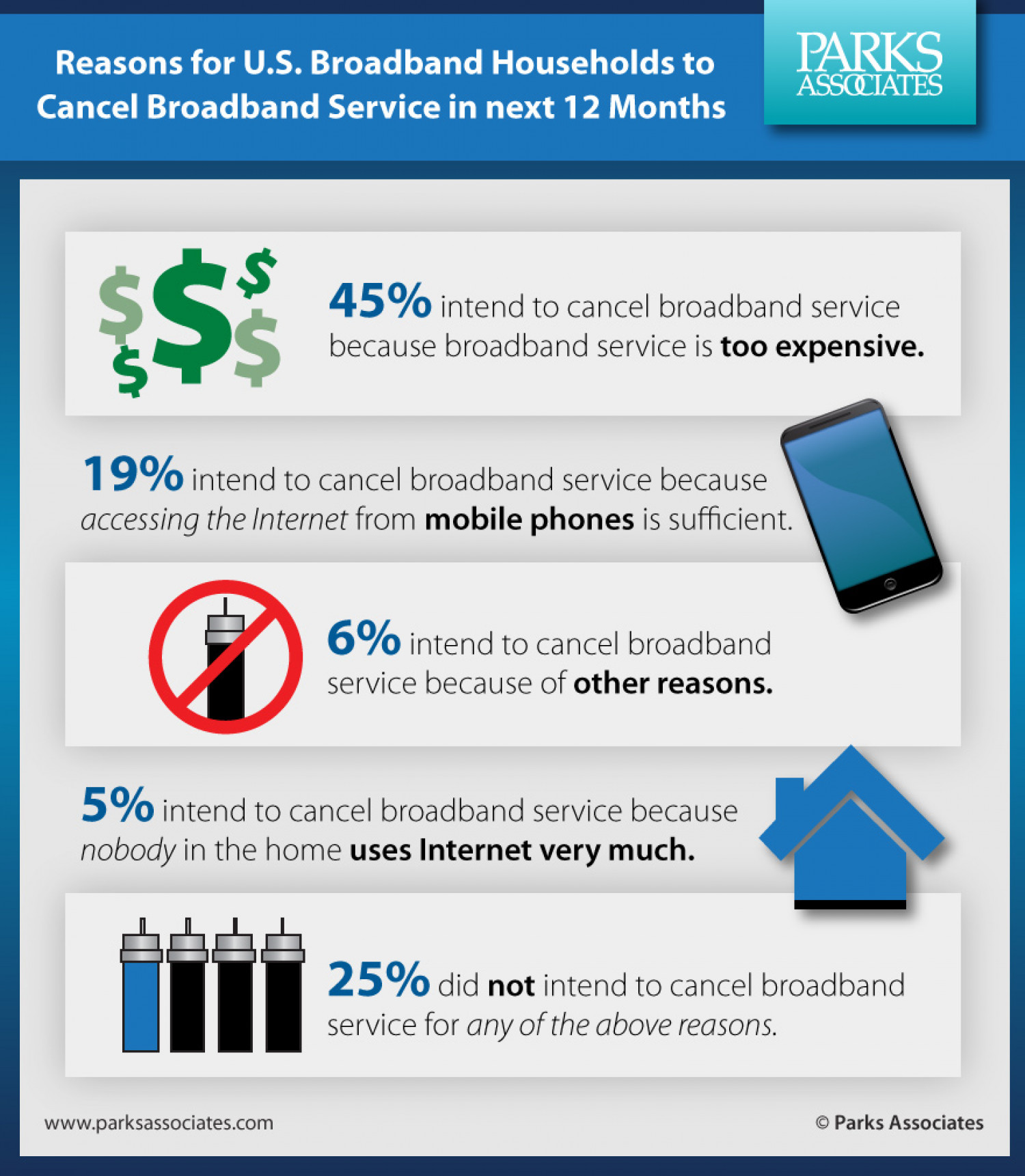Top Reasons US Households Plan to Cancel Broadband Service Infographic
