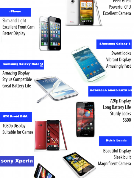 Top Smartphone for 2013 Infographic