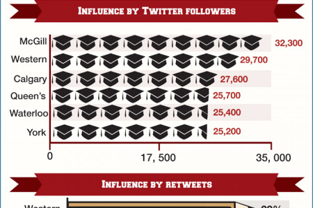 Top Social Universities in Canada Infographic