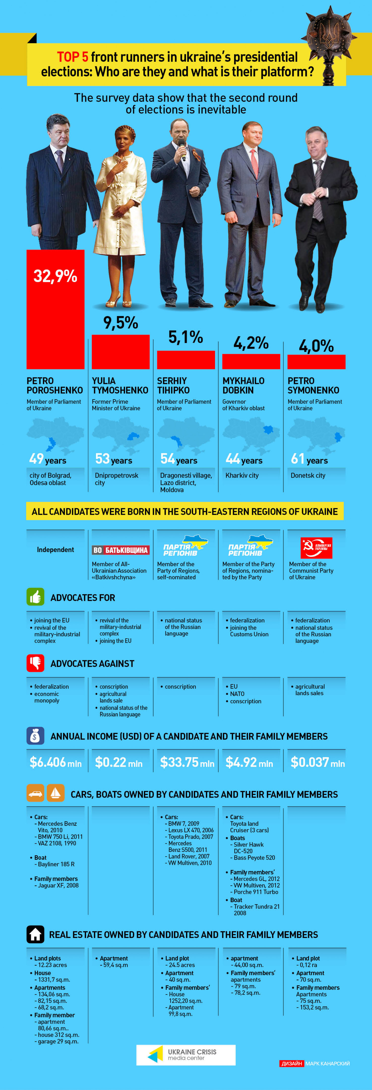 TOP-5 front runners in Ukraine's presidential elections Infographic