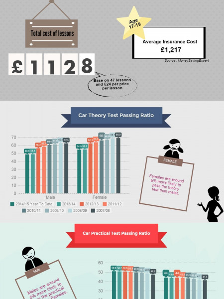 Total cost of learning to drive Infographic