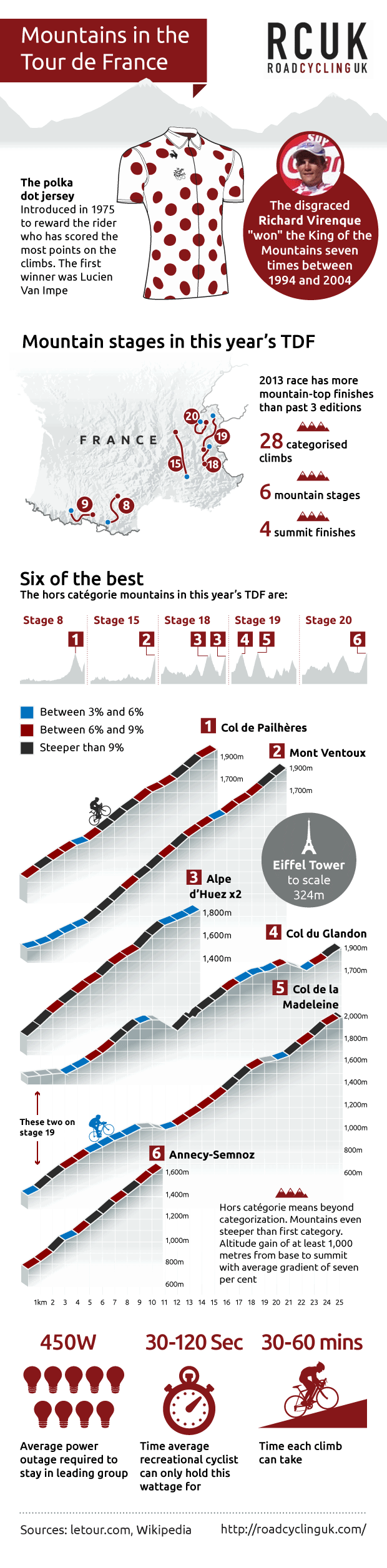Tour de France 2013: infographic - the mountain stages by roadcyclinguk.com Infographic