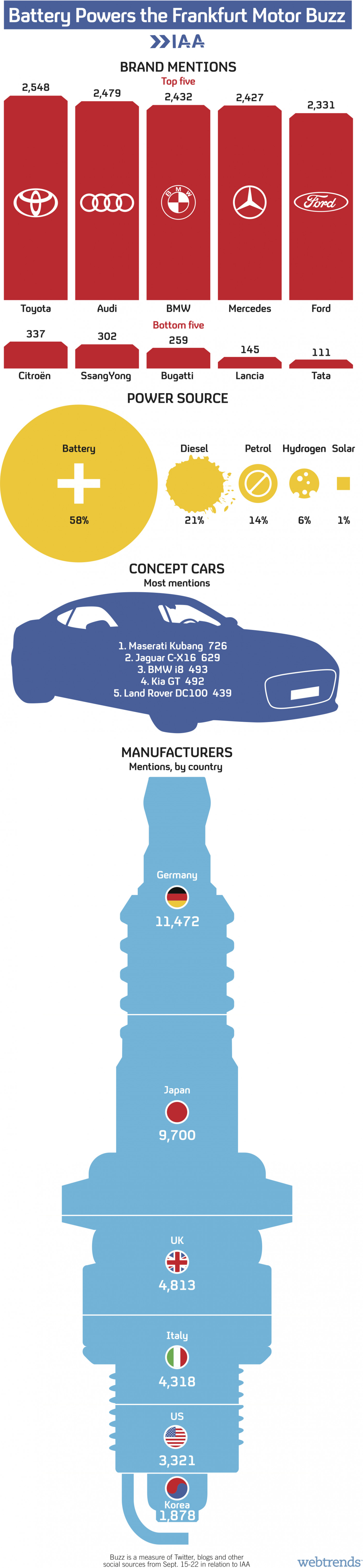 Toyota Fuels Frankfurt Motor Show Buzz Infographic