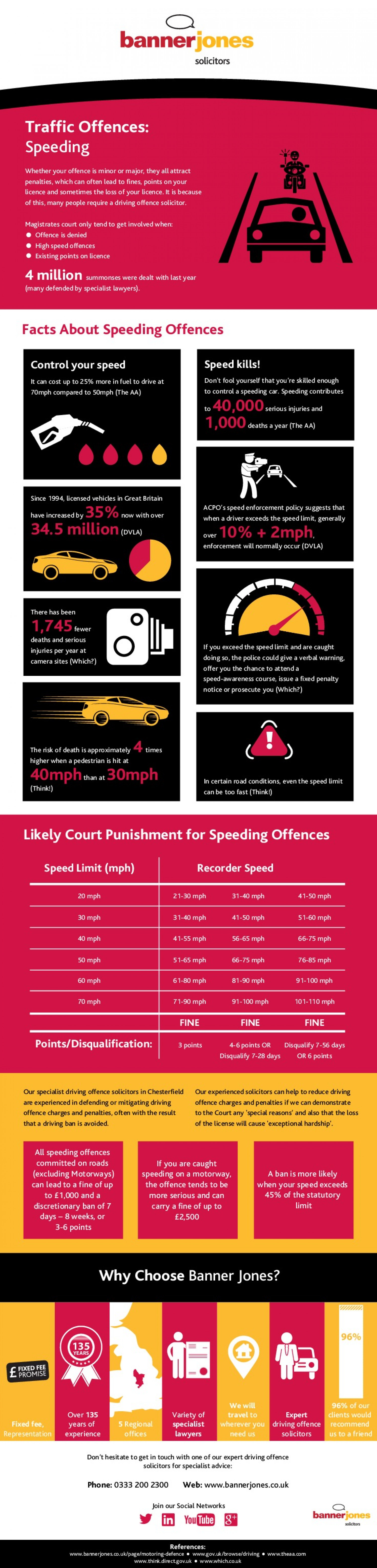 Traffic Offences: Speeding Infographic