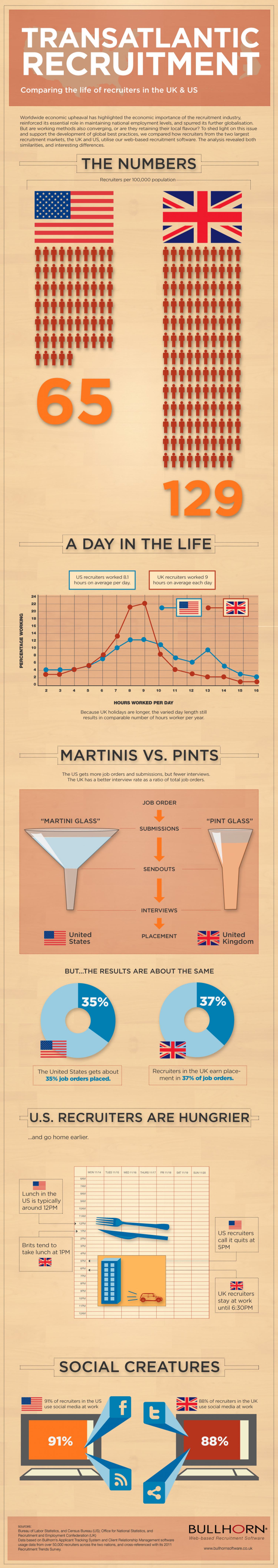 Transatlantic Recruitment Infographic