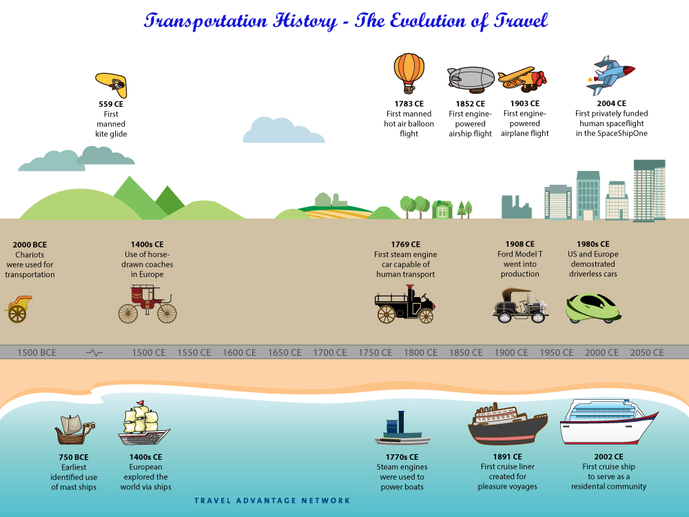 evolution of travel and transportation