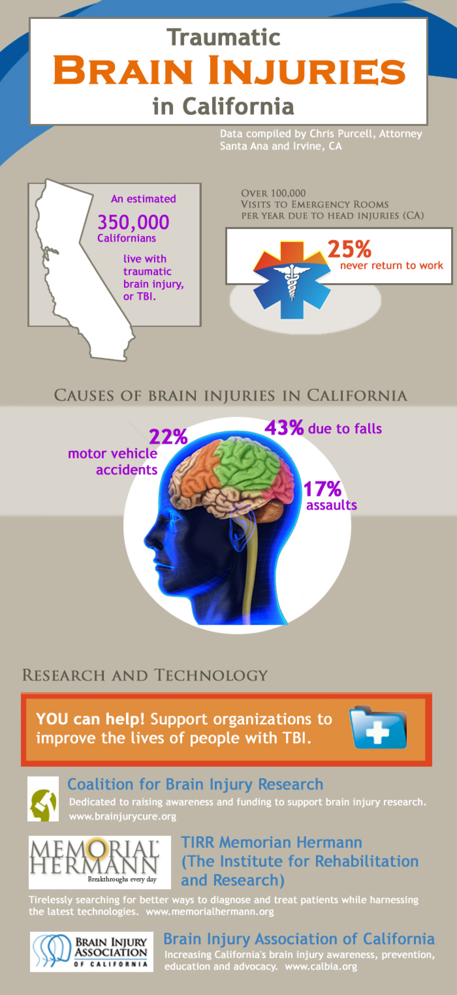 Traumatic Brain Injuries in California Infographic