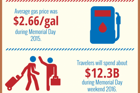 Travel Statistics For Memorial Day Infographic