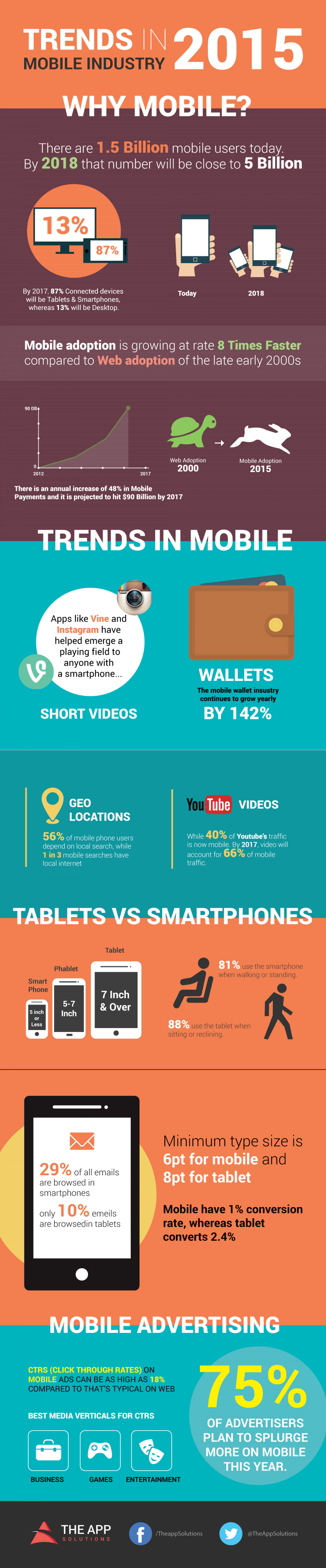 Trends in mobile industry 2015 Infographic
