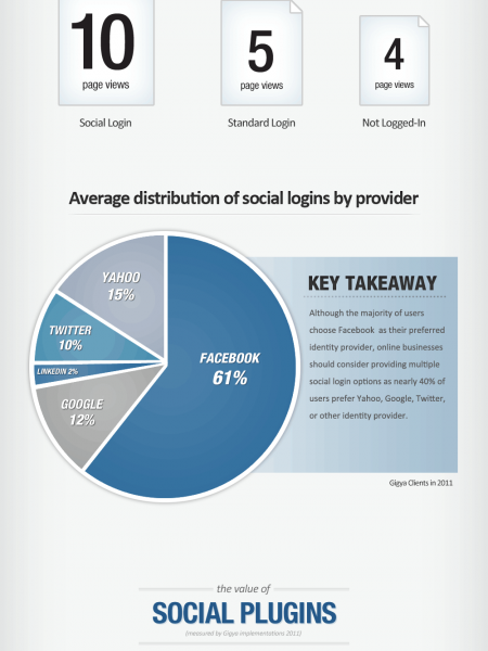Trends In Social Login & Site Engagement Infographic