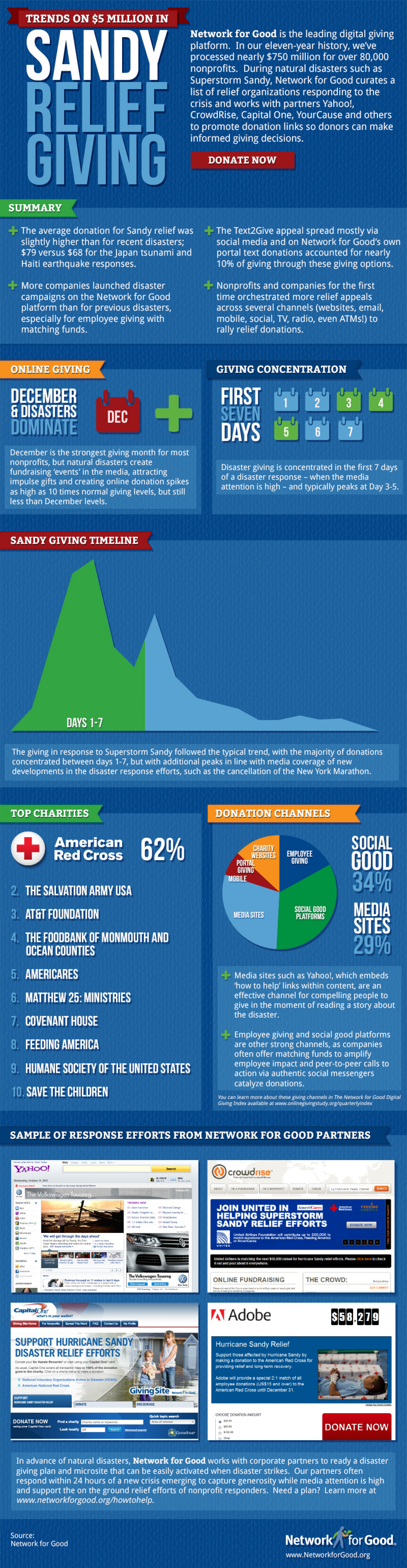 Trends on $5 Million in Sandy Relief Giving Infographic