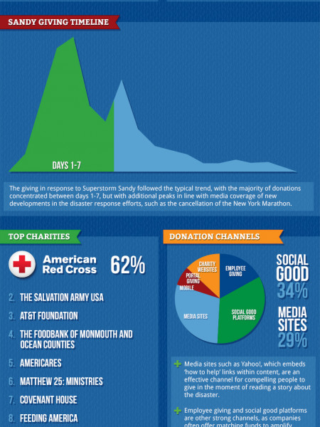 Trends on $5 Million in Sandy Relief Giving Infographic