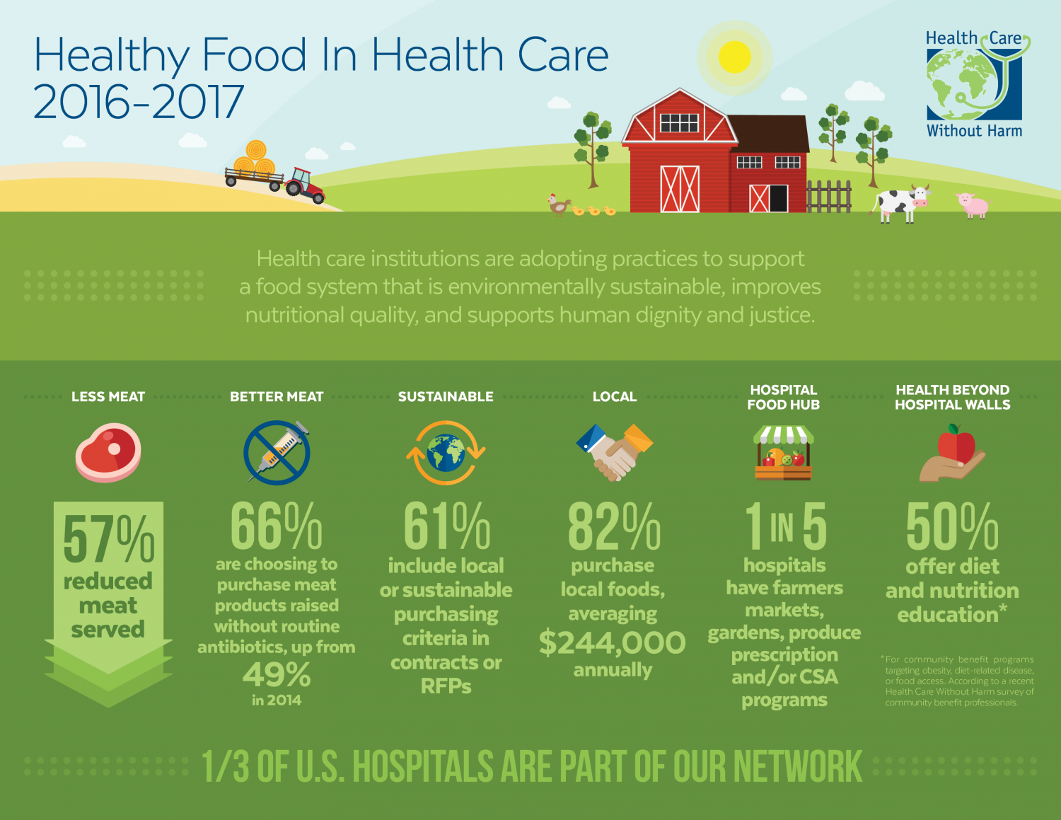 Trends show U.S. hospitals are changing the food system Infographic