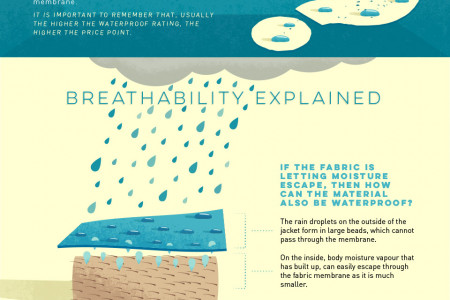 Trespass Inside Knowledge: Waterproof Jackets Infographic