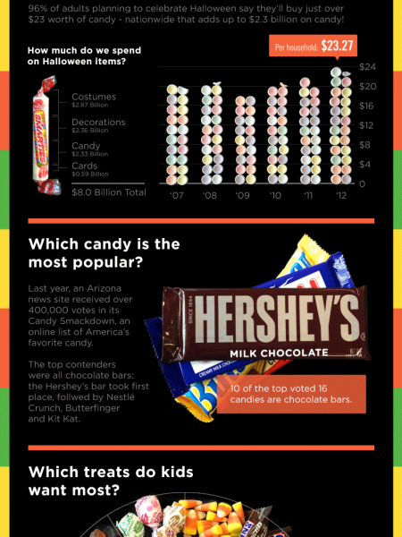 Trick or Treat Infographic