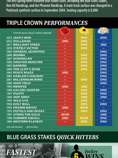 Toyota Blue Grass Stakes Infographic
