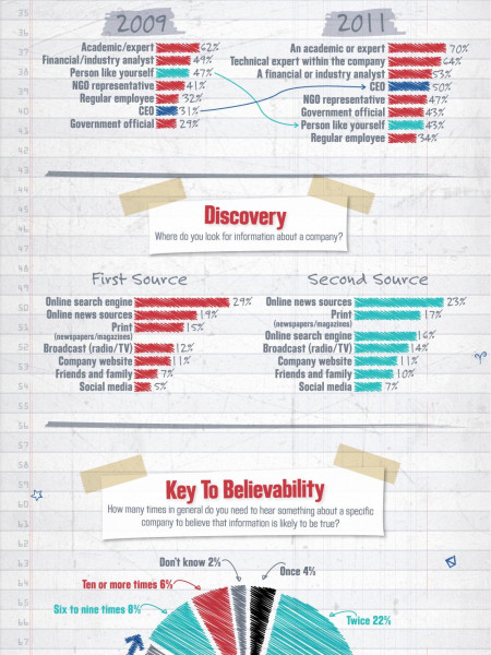 Trust and the Corporation  Infographic