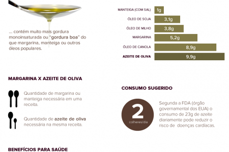 Tudo sobre azeite de oliva (Olive oil) Infographic