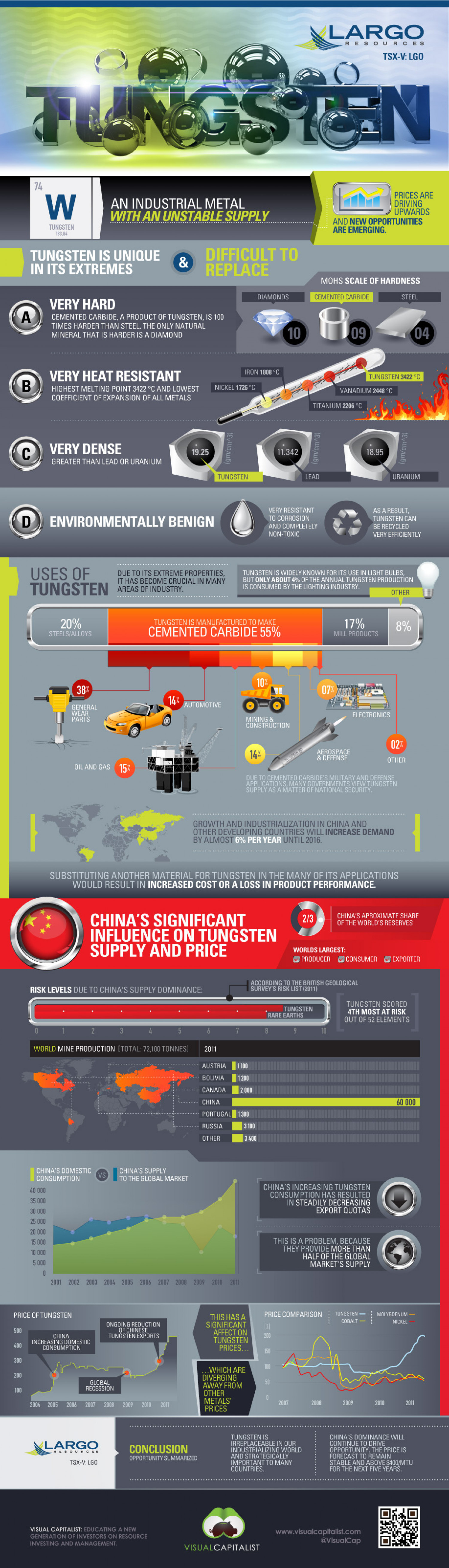Tungsten: An Industrial Metal with an Unstable Supply Infographic
