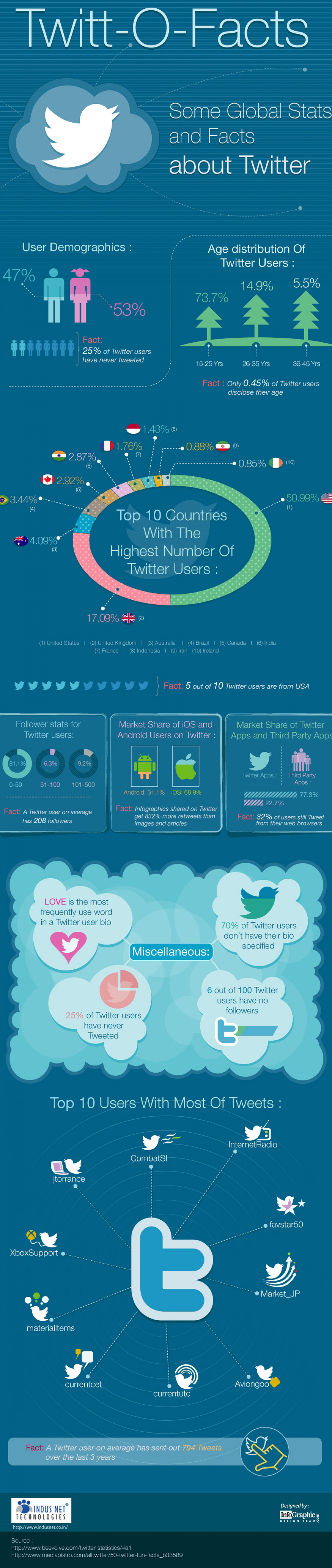 Twitt O Facts Infographic