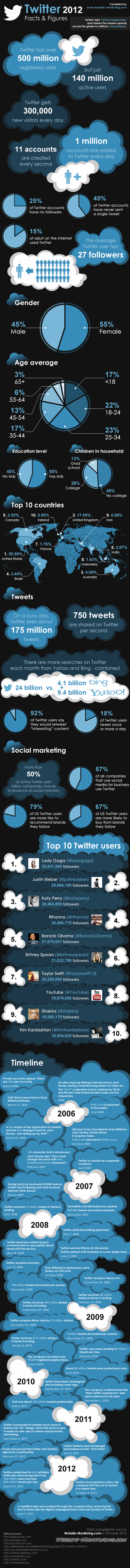  Twitter 2012; Facts & Figures Infographic