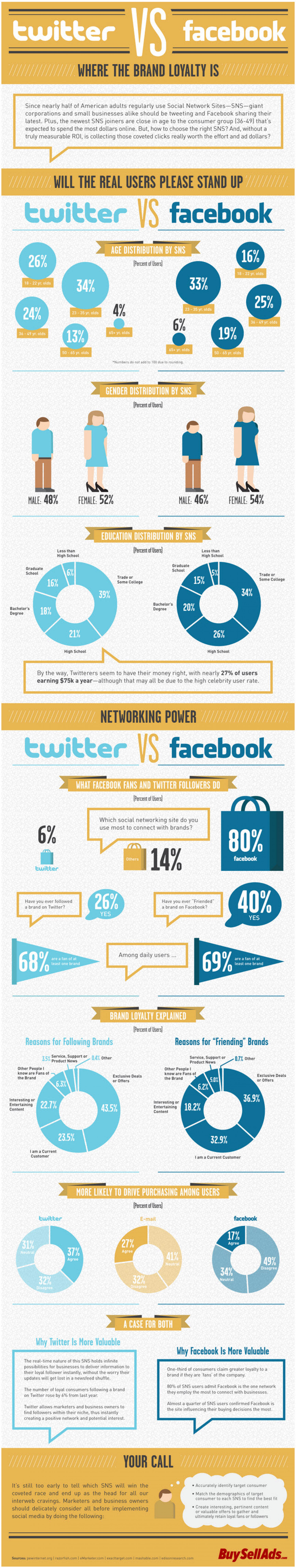 Twitter Follower Versus Facebook Fan Infographic
