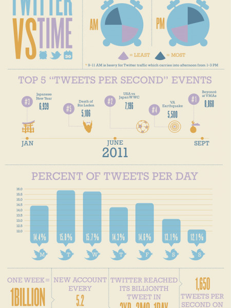 Twitter vs. Time Infographic