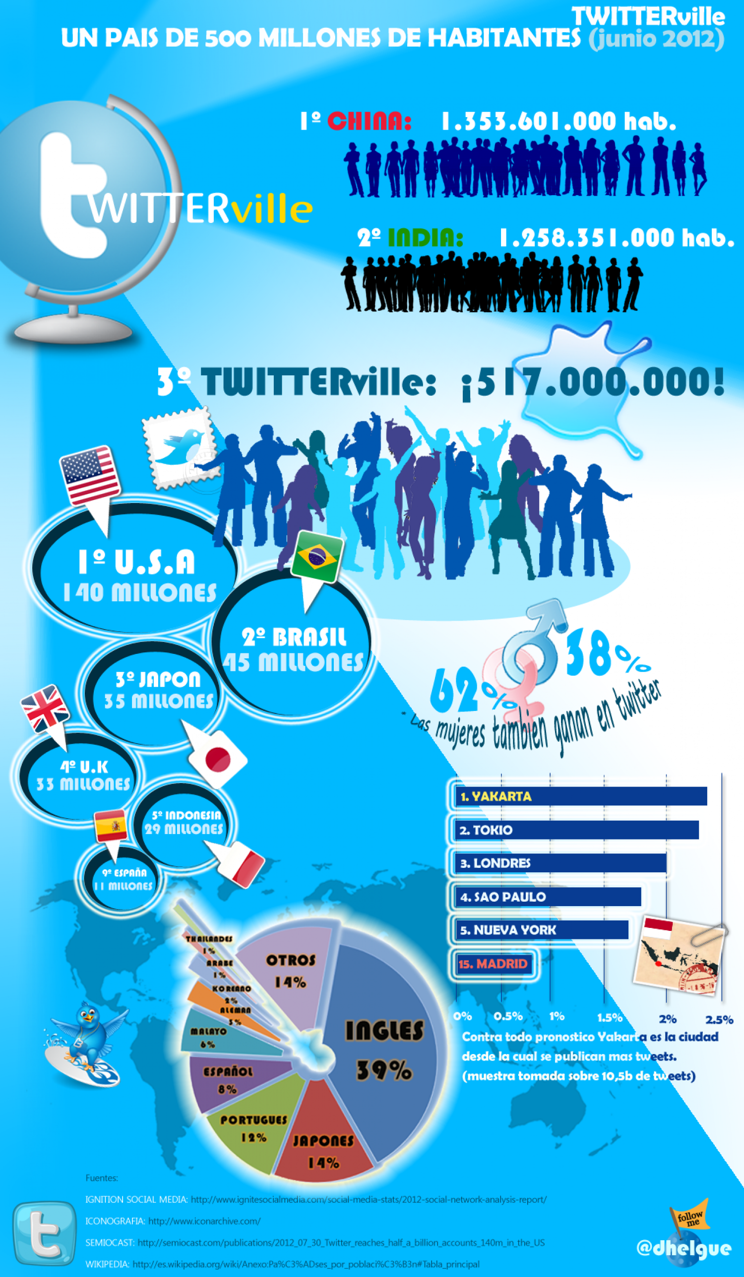 Twitterville Infographic