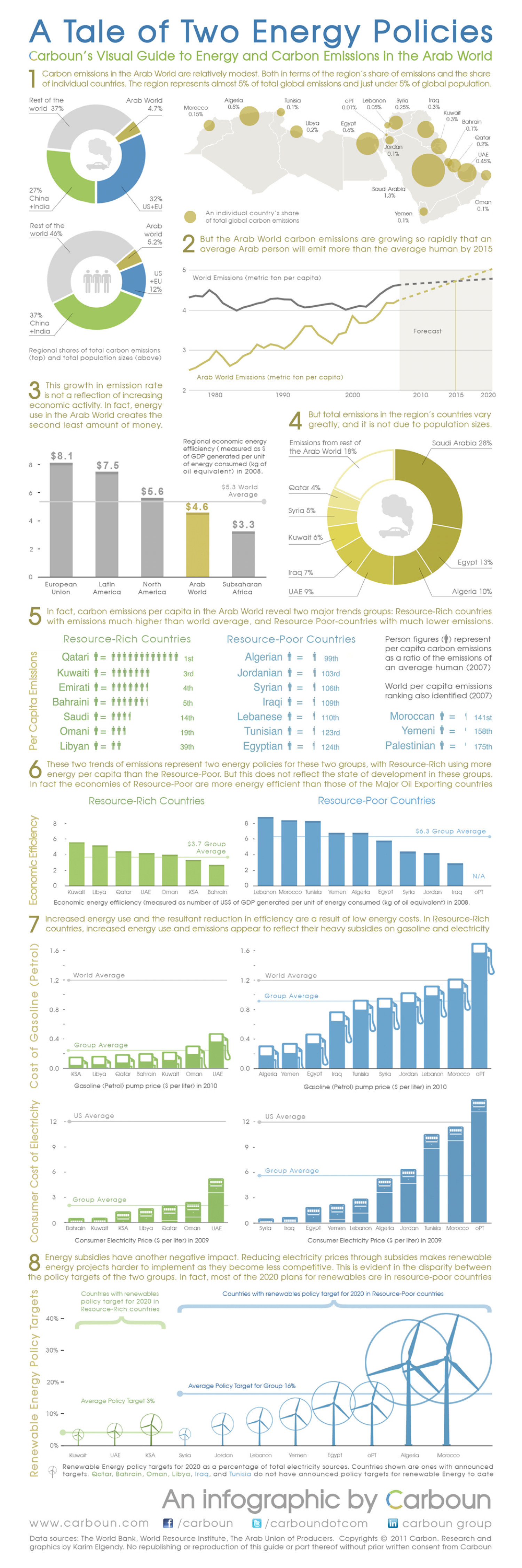 Two Trends of Energy and Carbon Emissions in the Arab World Infographic