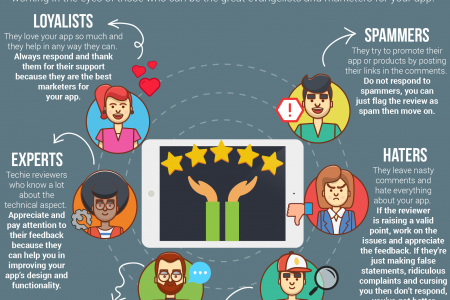 Types of App Reviewers and How to Deal with Them Infographic