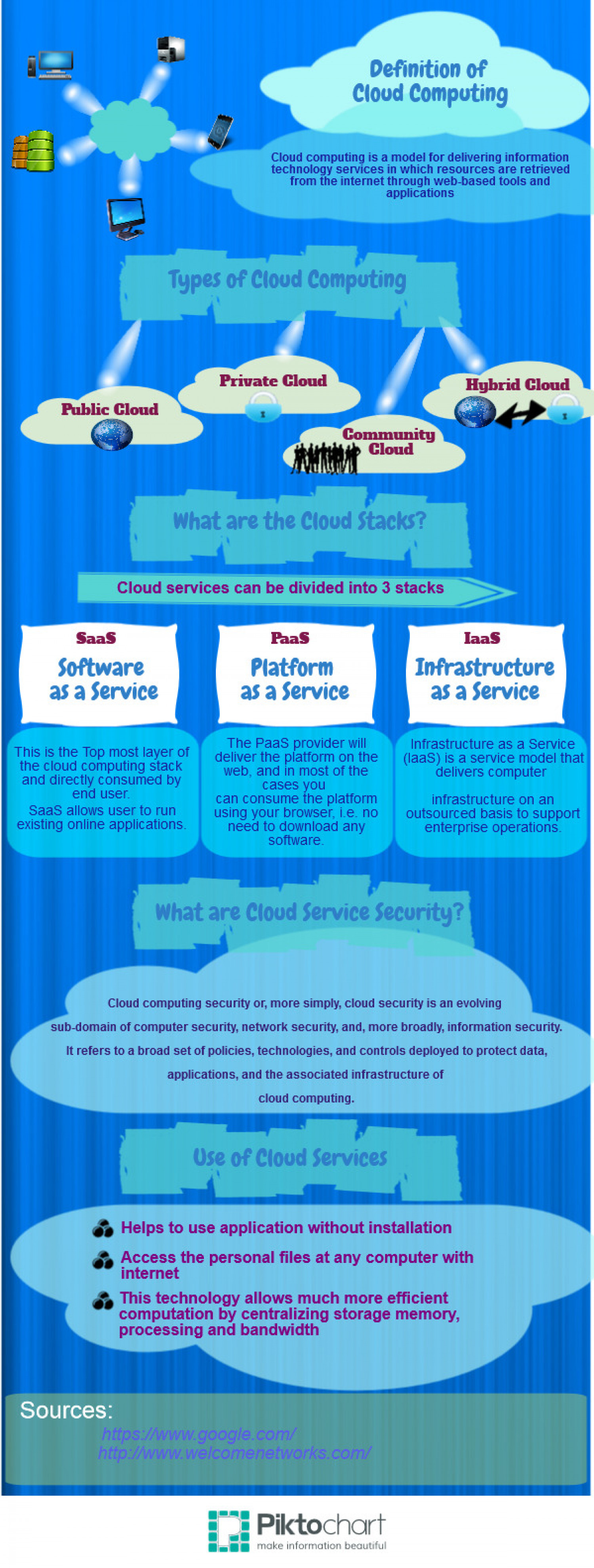 Types of cloud Computing Infographic