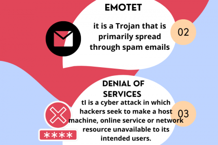 TYPES OF CYBER SECURITY THREATS Infographic