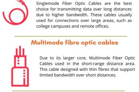 Types of Fibre optic cable  Infographic