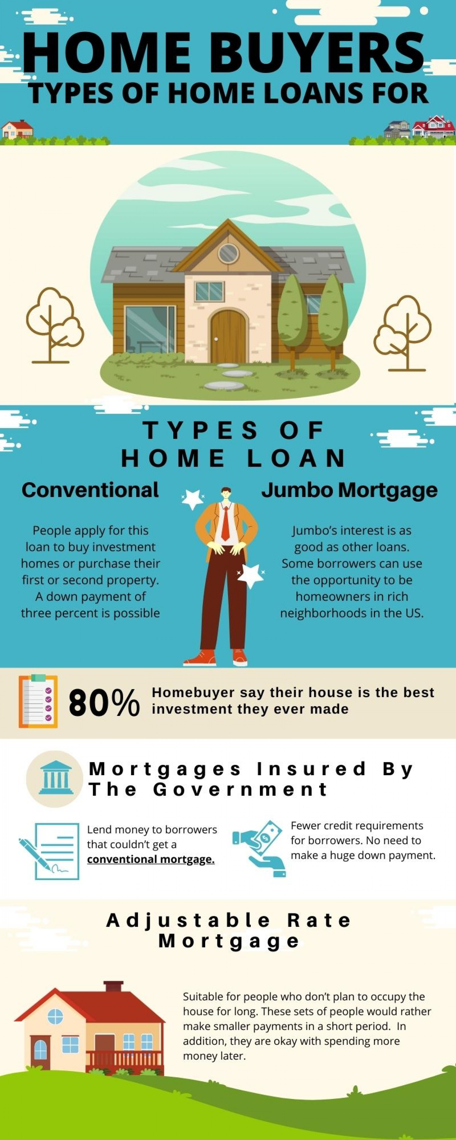TYPES OF HOME LOANS FOR HOME BUYERS Infographic