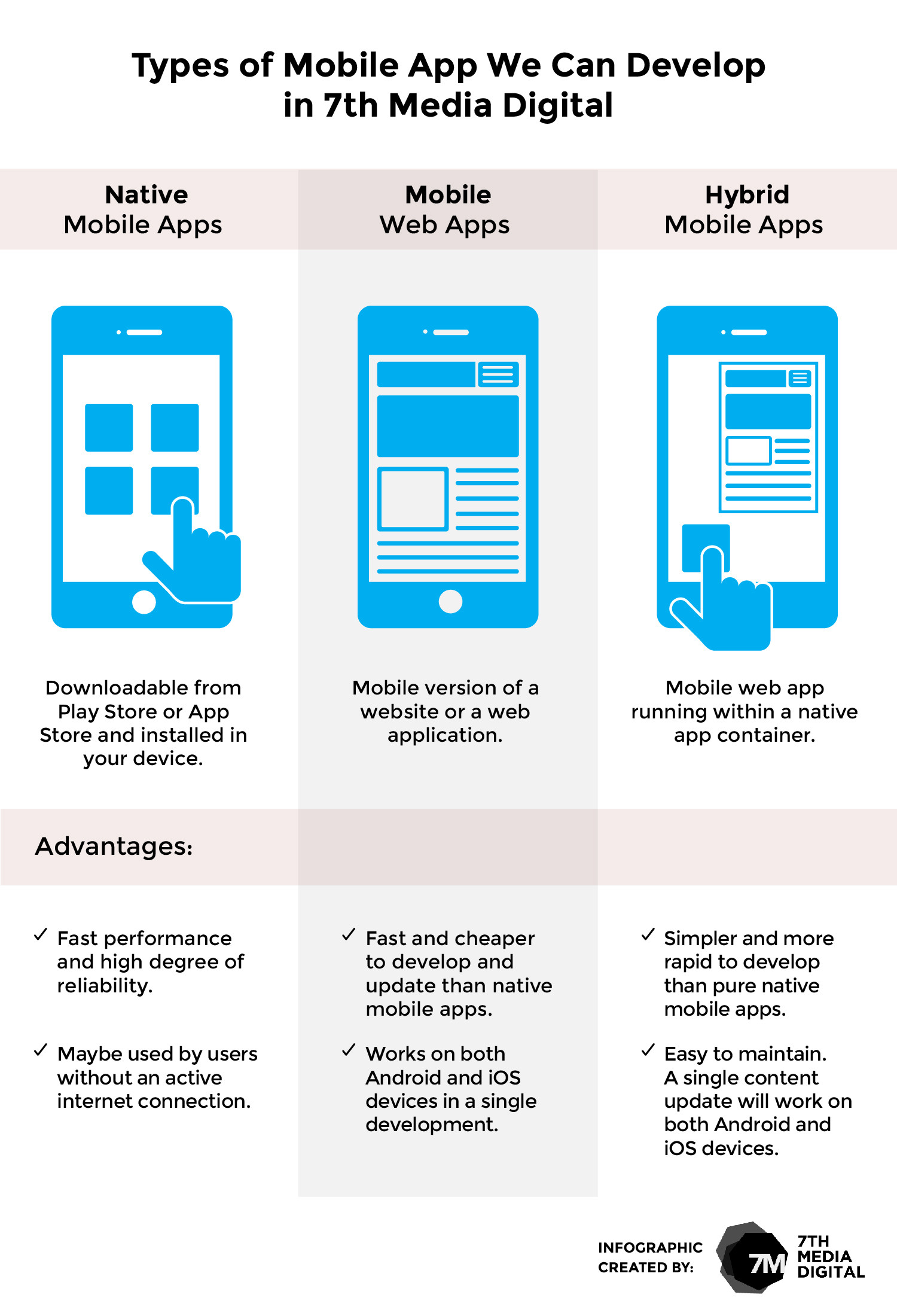 Types of Mobile Applications We Can Develop in 7th Media Digital Infographic