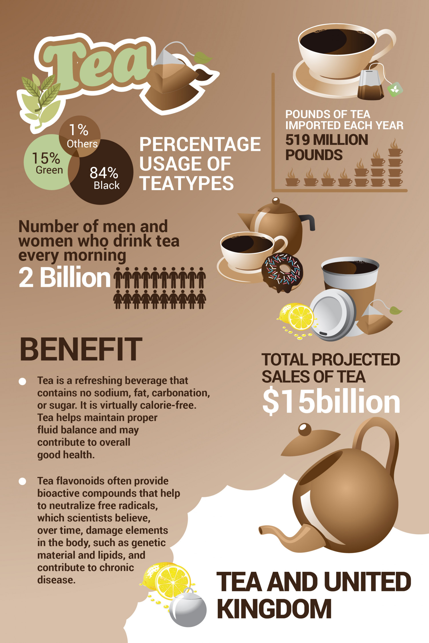 Types of tea in United Kingdom Infographic