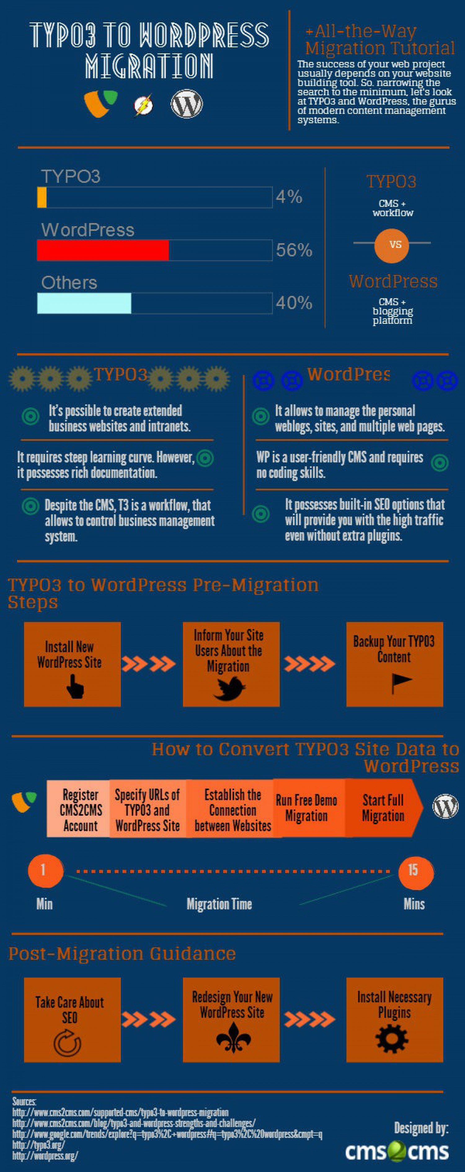 TYPO3 to WordPress Migration: All-the-Way Tutorial Infographic