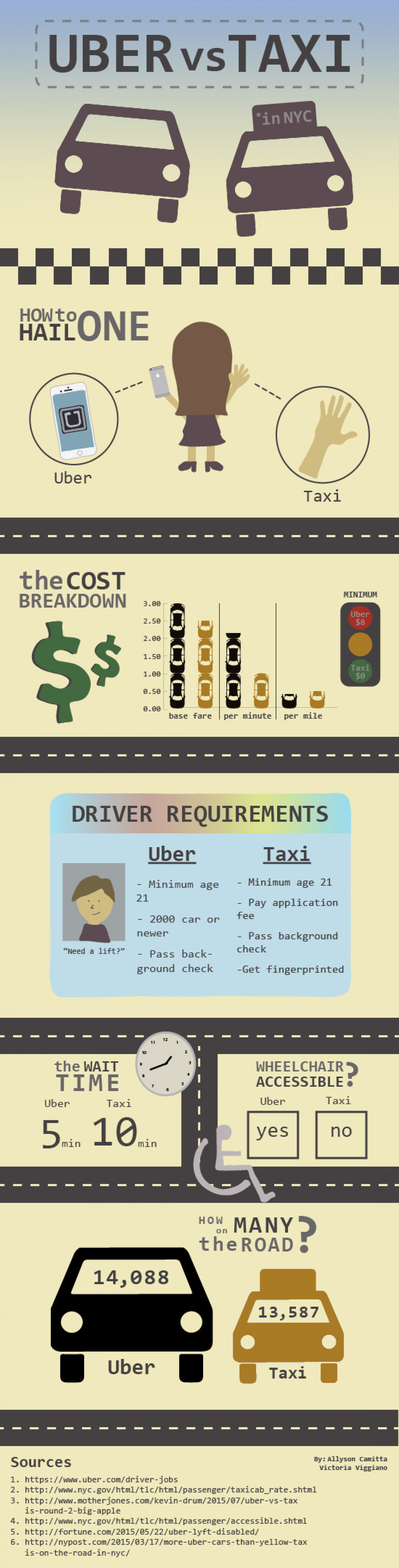 Uber Vs. Taxi in NYC Infographic