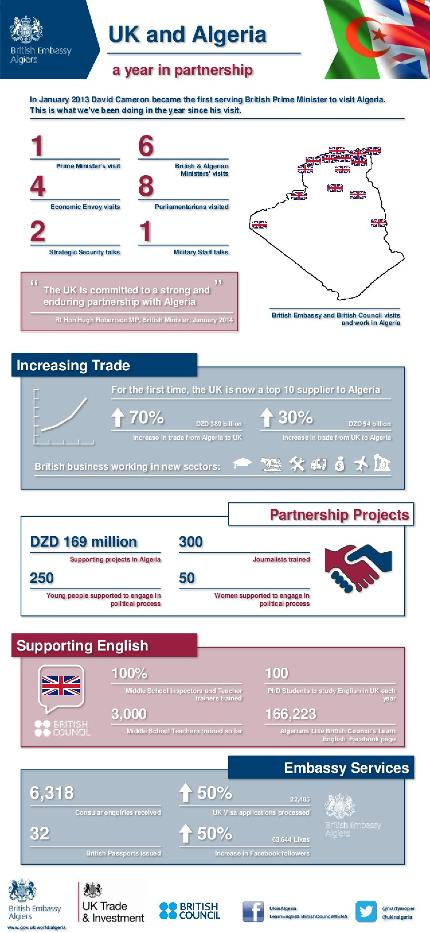 UK and Algeria: a year in partnership Infographic
