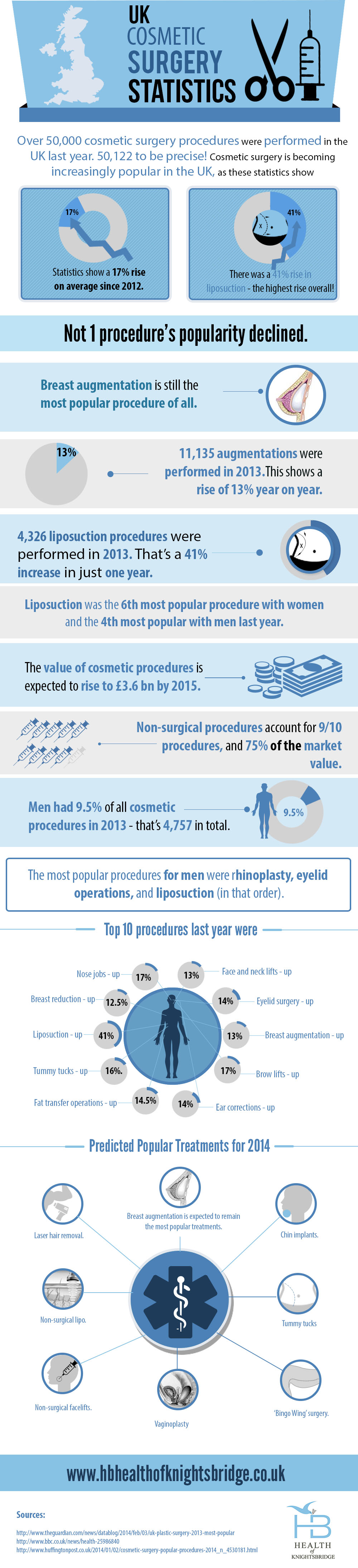 Uk Cosmetic Surgery Statistics Visual Ly