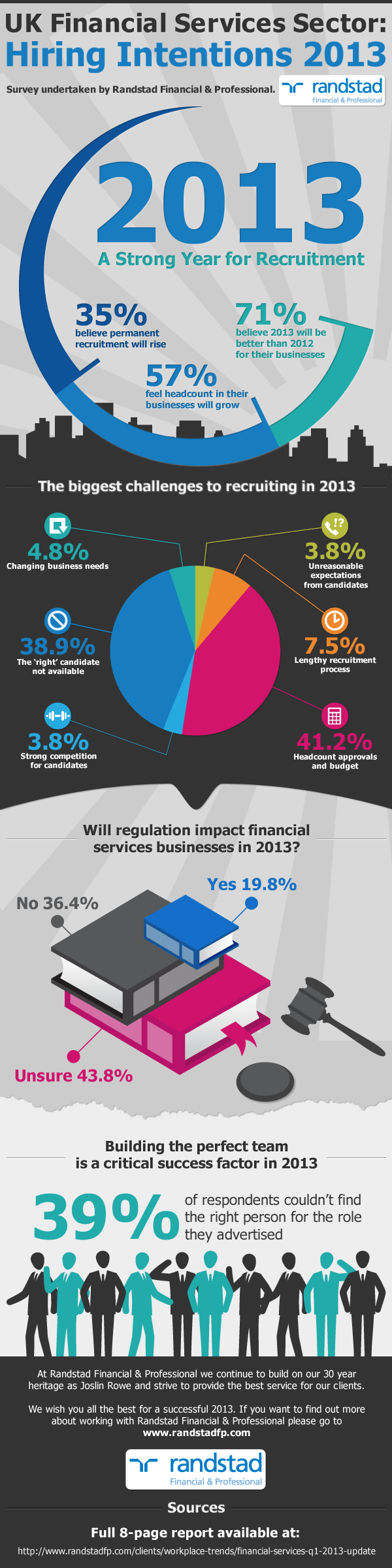 UK Financial Services Hiring Intentions 2013 Infographic