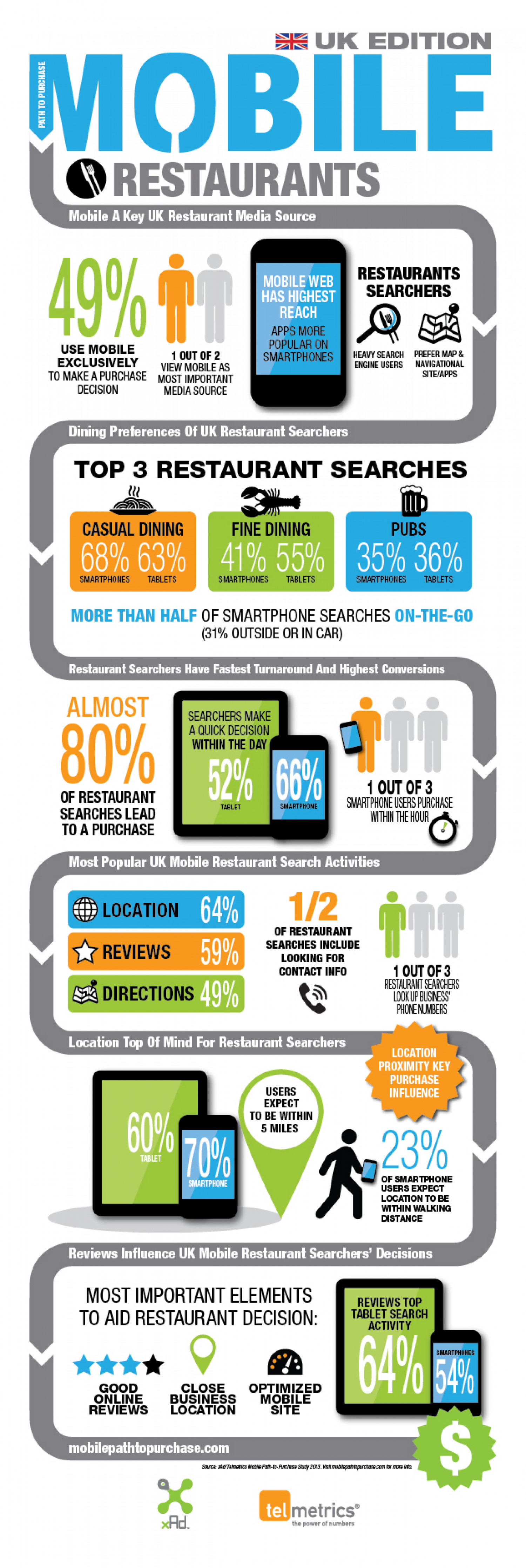 UK Restaurant Searches - Mobile Path-To-Purchase Infographic
