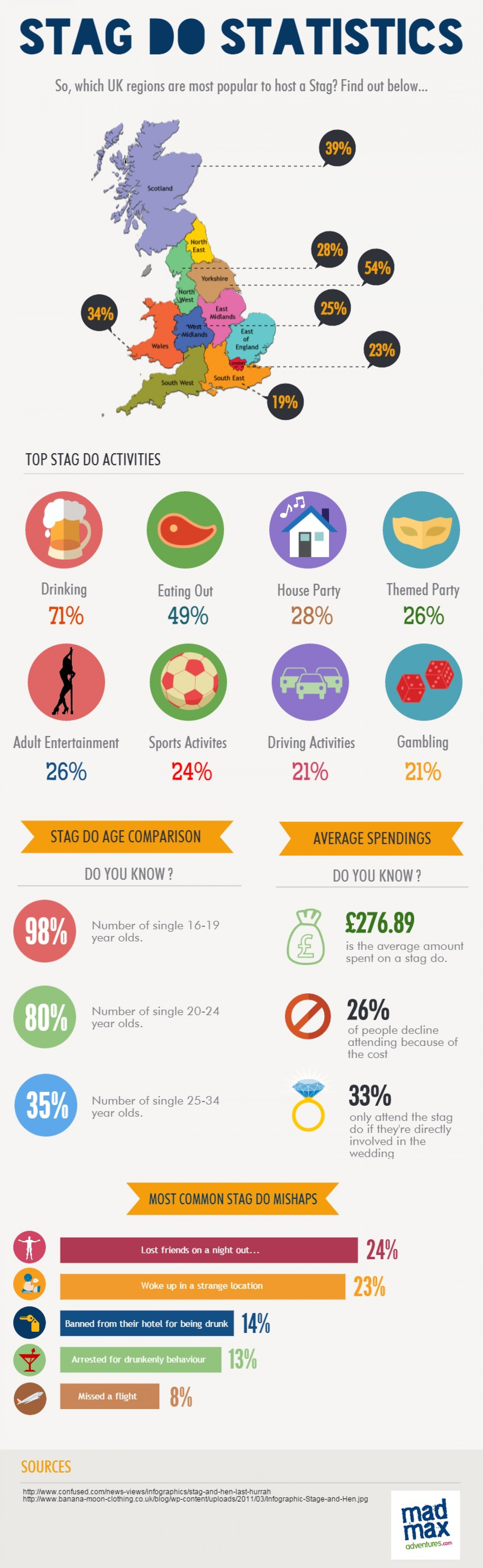 UK Stag Do Ideas and Statistics Infographic