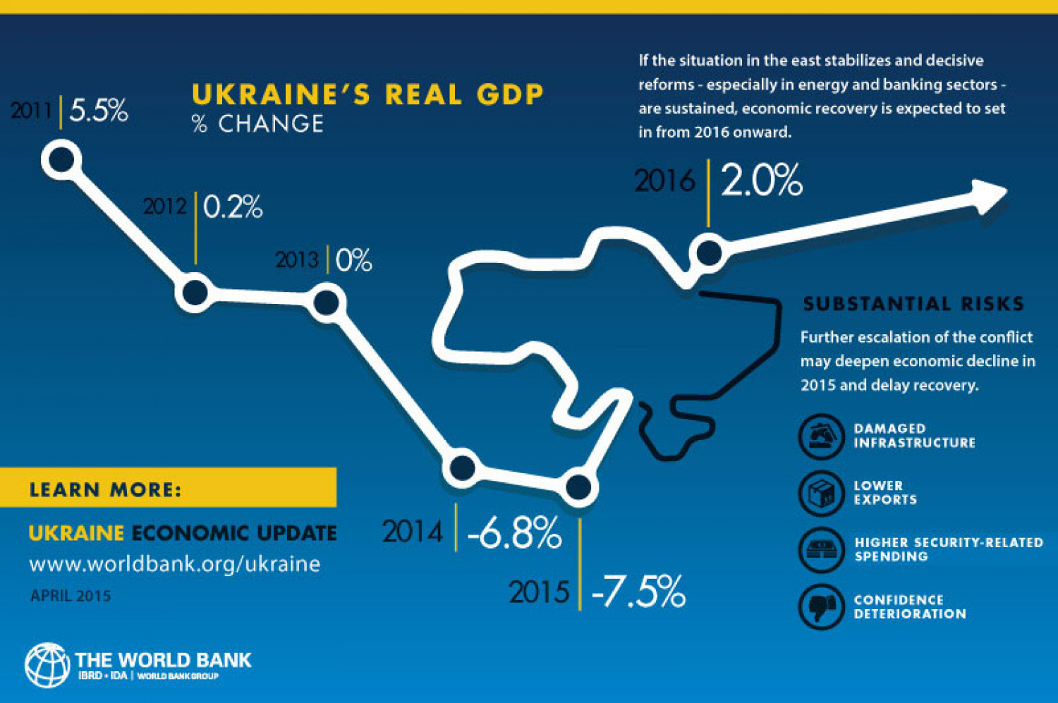 Ukraine Economic Update | Visual.ly