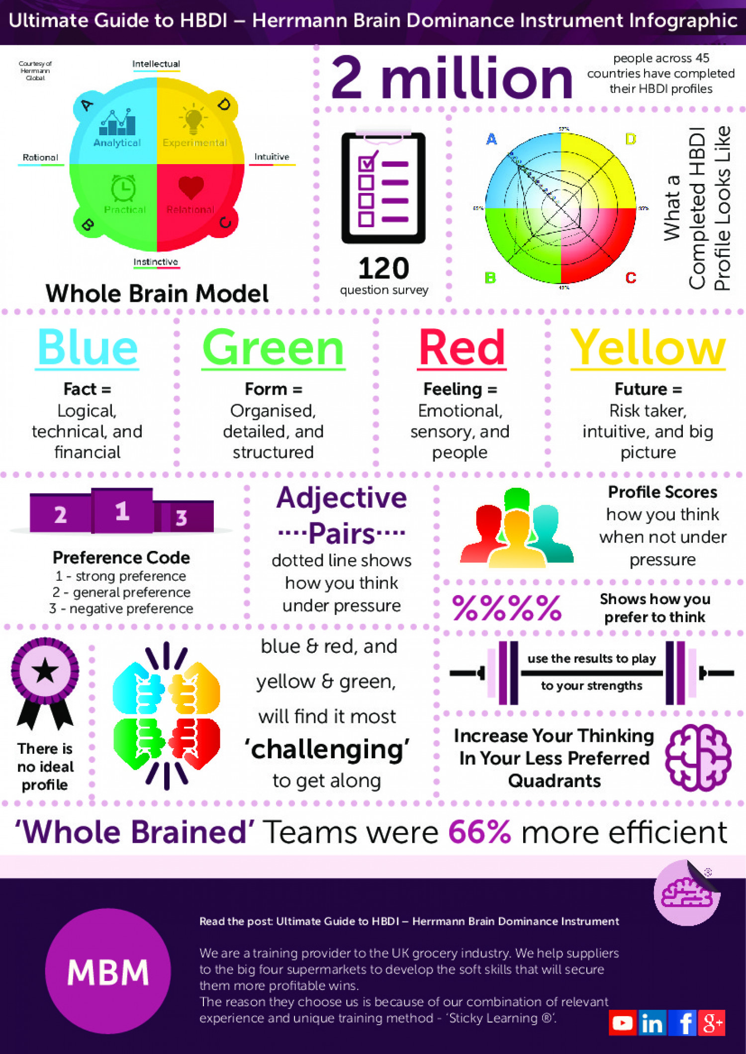 Ultimate Guide To HBDI - Herrmann Brain Dominance Instrument Infographic Infographic